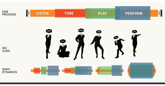 The Music Thinking Framework is a repeating and dynamic model based on the principles and learnings from my experiences as a musician and Creative Director. It has four distinct parts: steps, dynamics, cues and instruments. The most important idea is that it’s an iterative process and should not only be followed once but repeated many times.