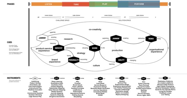 The Music Thinking Framework is a repeating and dynamic model based on the principles and learnings from my experiences as a musician and Creative Director. It has four distinct parts: steps, dynamics, cues and instruments. The most important idea is that it’s an iterative process and should not only be followed once but repeated many times.